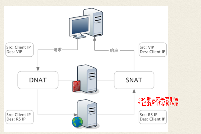 NAT模式