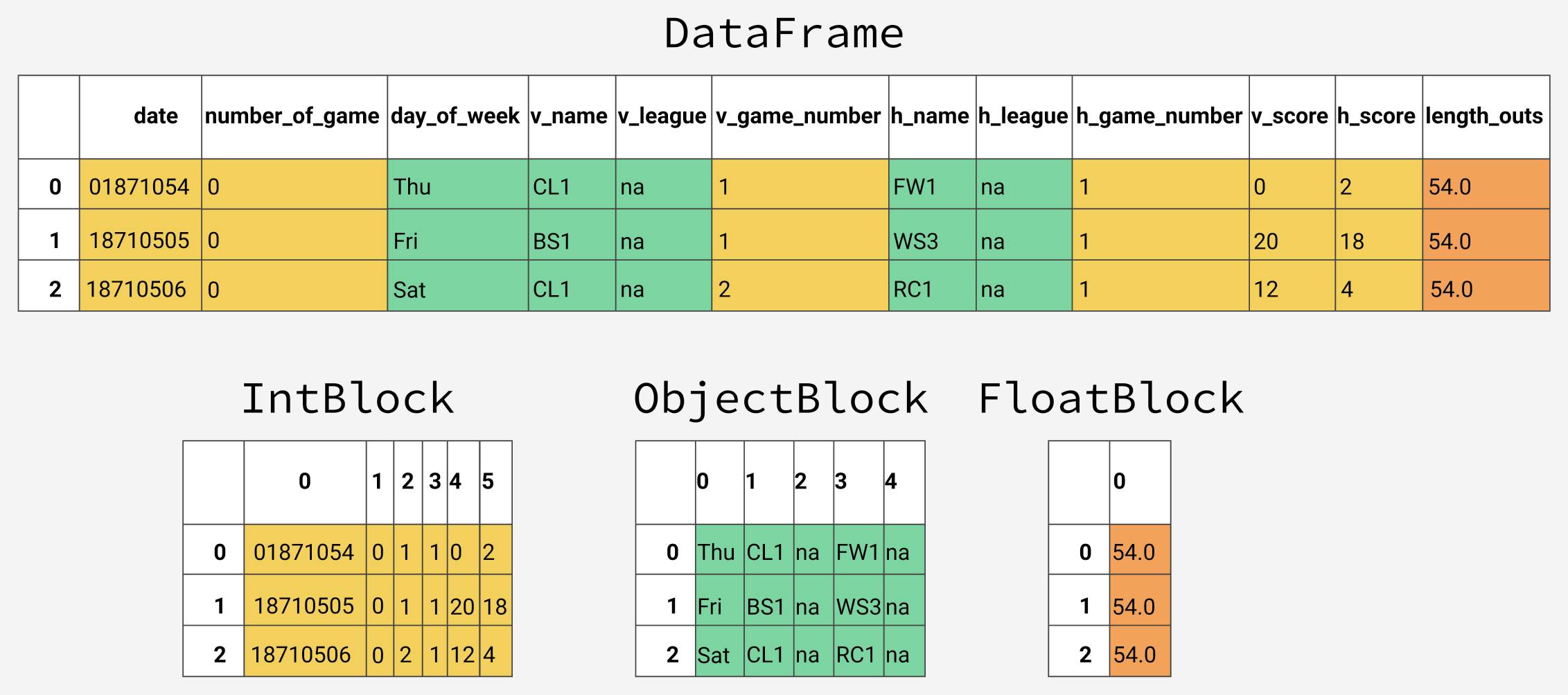 dataframe数据存储格式