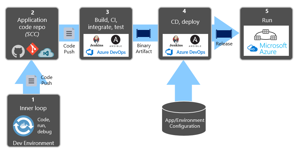 Deployment steps in a CI/CD Pipeline