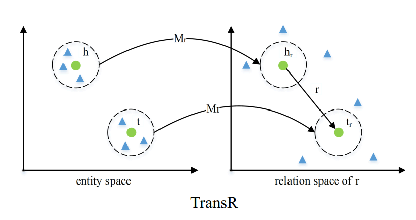 TransR示意图