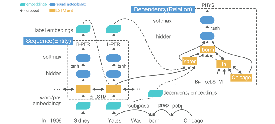 基于双层的 LSTM-RNN 模型架构