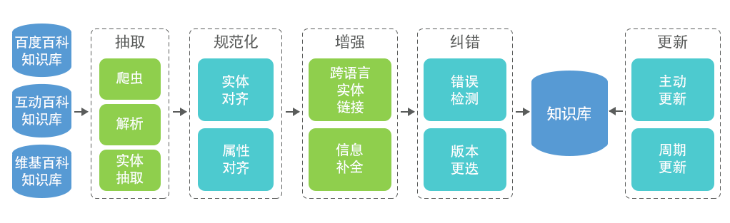 知识获取流程图