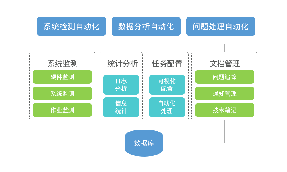 自动化运维框架