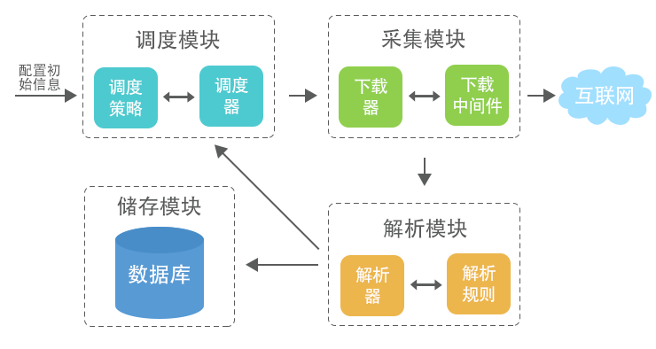 通用式爬虫平台流程图