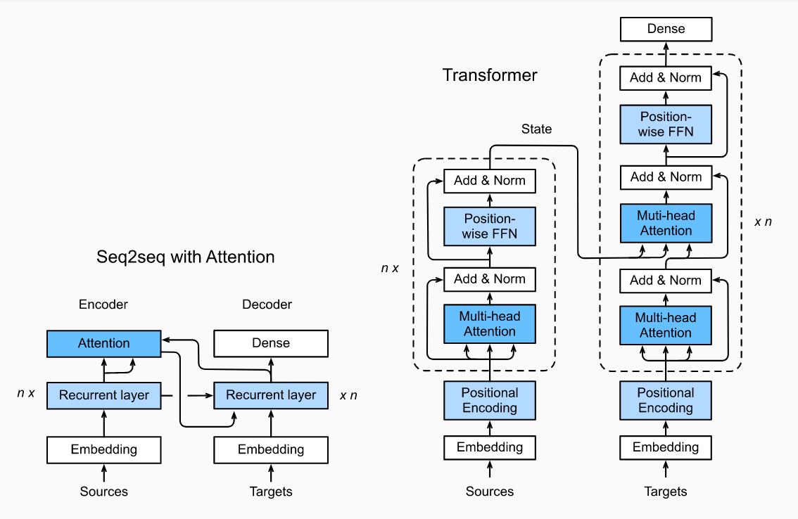 seq2seq和transformer对比